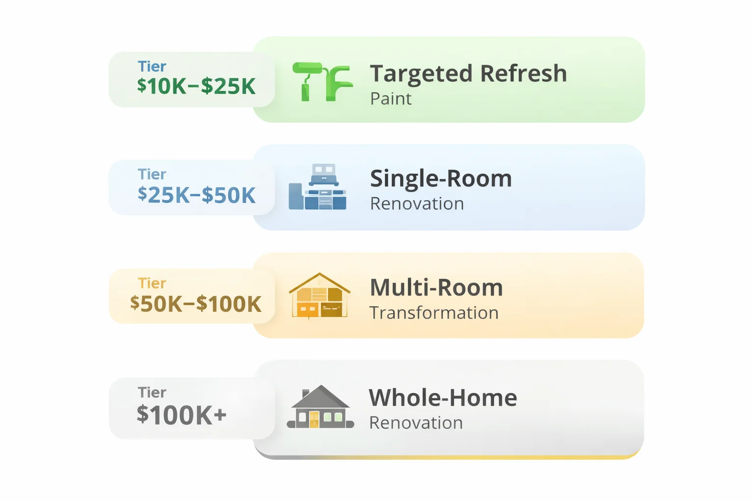 Renovation budget tier comparison chart showing four levels: Targeted Refresh ($10K–$25K), Single-Room Renovation ($25K–$50K), Multi-Room Transformation ($50K–$100K), and Whole-Home Renovation ($100K+)