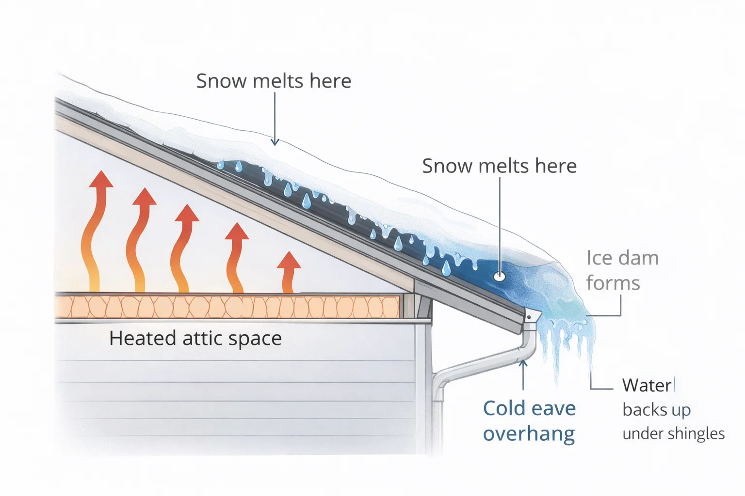 Cross-section diagram showing how ice dams form: warm attic air heats the roof deck, melting snow that refreezes at the cold eaves creating an ice ridge that traps water