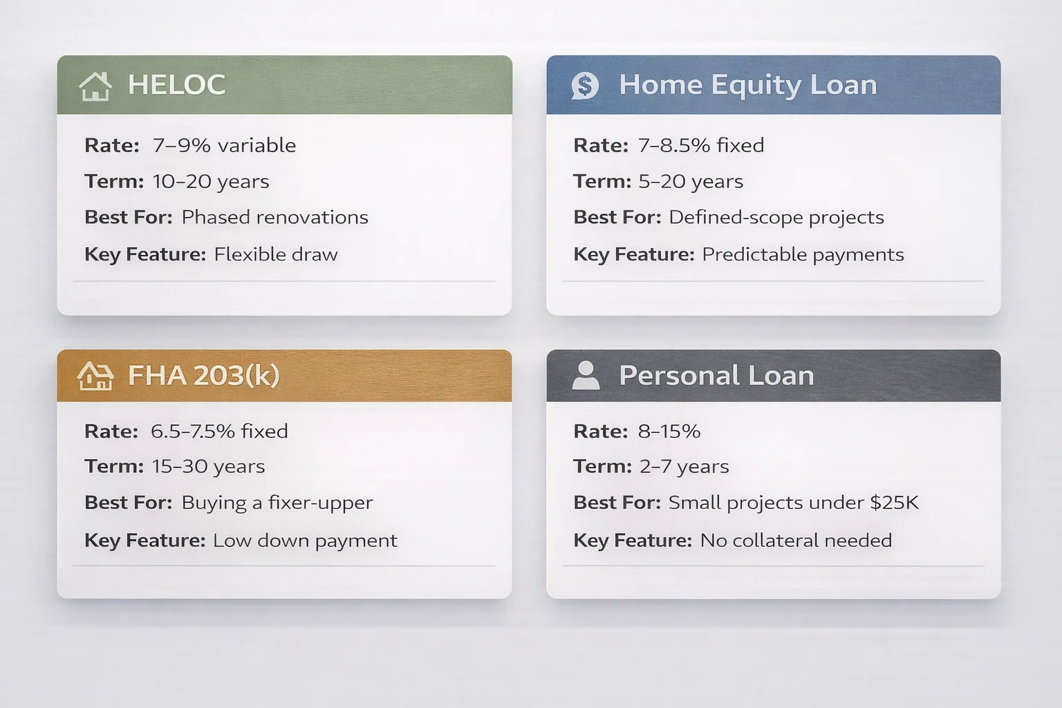 Comparison table infographic showing four renovation financing options: HELOC, Home Equity Loan, FHA 203(k), and Personal Loan with rate ranges, pros, and best-use scenarios