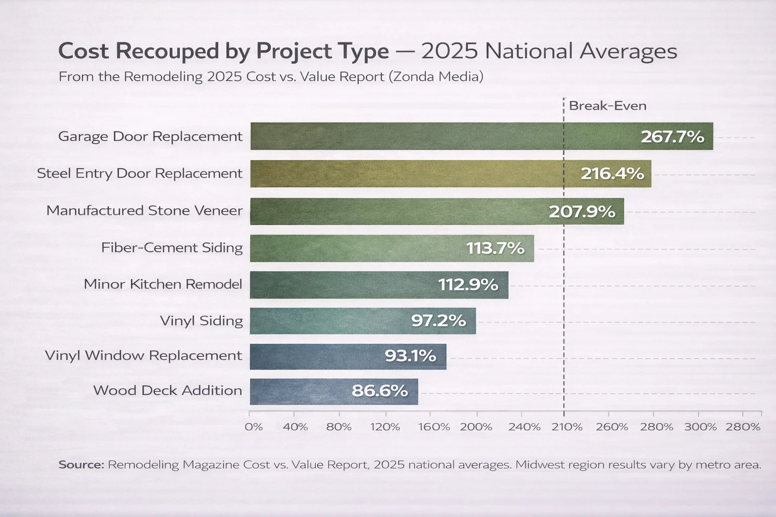 Cost recouped by project type bar chart showing 2025 national averages from the Remodeling Cost vs. Value Report: Garage Door Replacement 267.7%, Steel Entry Door 216.4%, Manufactured Stone Veneer 207.9%, Fiber-Cement Siding 113.7%, Minor Kitchen Remodel 112.9%, Vinyl Siding 97.2%, Vinyl Window Replacement 93.1%, Wood Deck Addition 86.6%.