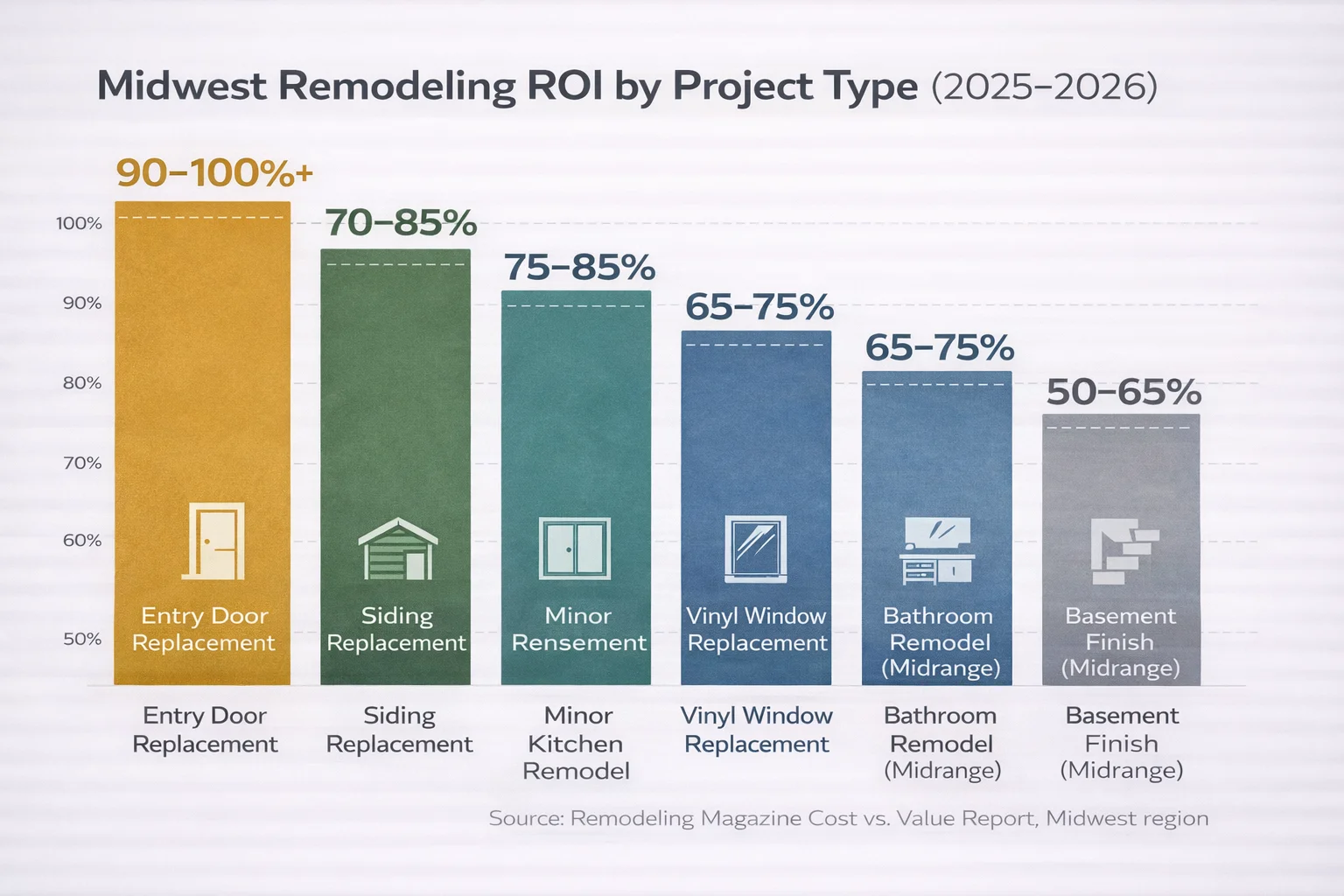 Midwest remodeling ROI by project type bar chart showing Entry Door Replacement at 90-100%+, Siding Replacement at 70-85%, Minor Kitchen Remodel at 75-85%, Vinyl Window Replacement at 65-75%, Bathroom Remodel Midrange at 65-75%, and Basement Finish Midrange at 50-65%. Source: Remodeling Magazine Cost vs. Value Report, Midwest region.