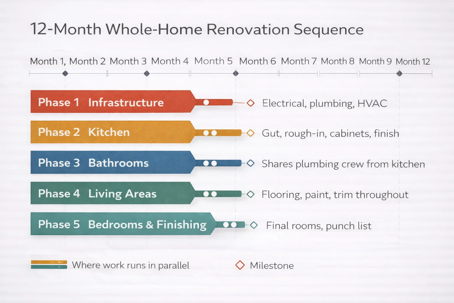 Five-phase renovation sequencing timeline infographic showing Infrastructure, Kitchen, Bathrooms, Living Areas, and Bedrooms in optimal order with time estimates